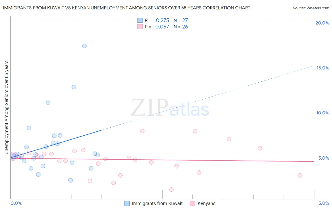 Immigrants from Kuwait vs Kenyan Unemployment Among Seniors over 65 years