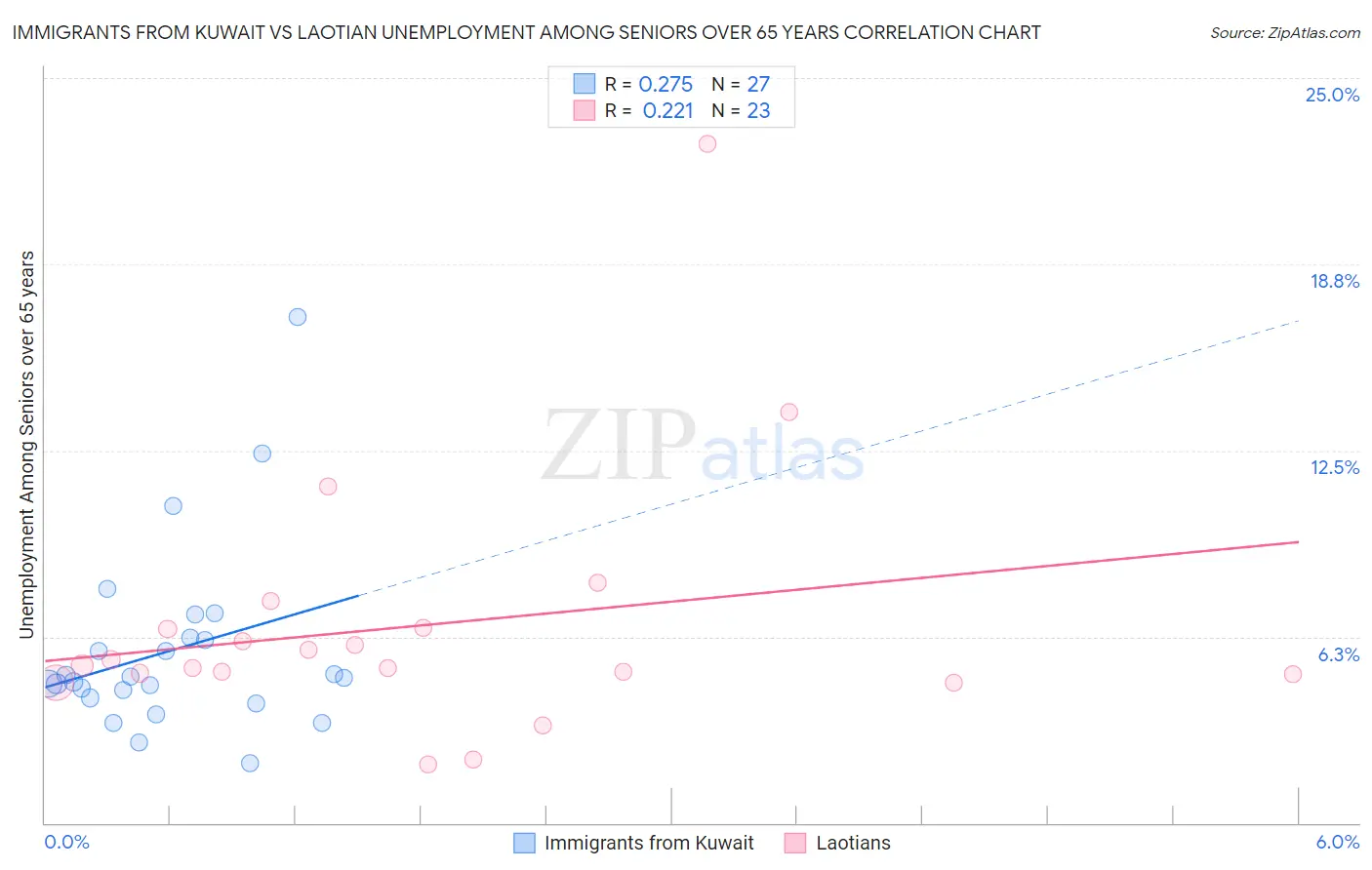 Immigrants from Kuwait vs Laotian Unemployment Among Seniors over 65 years