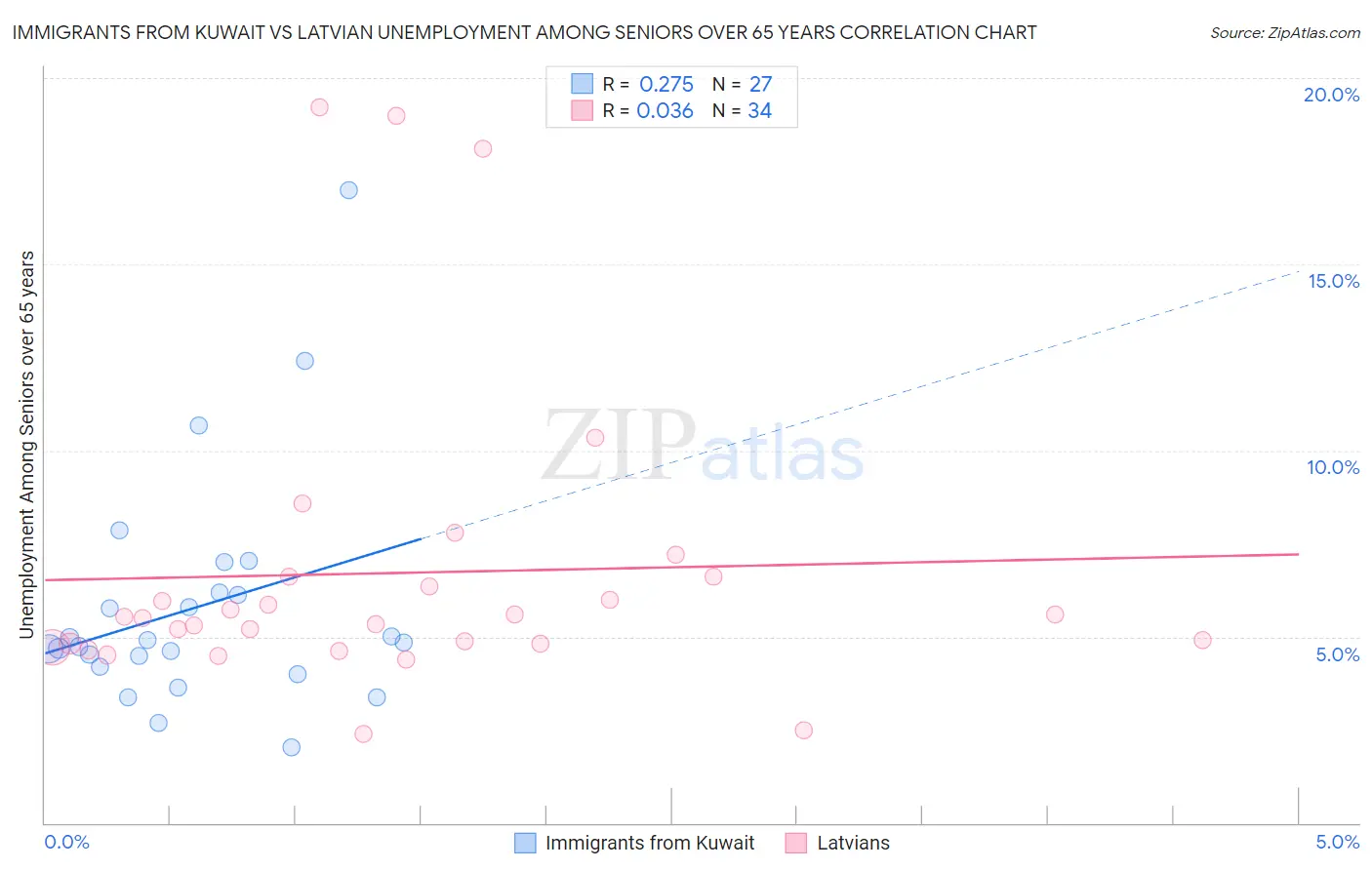 Immigrants from Kuwait vs Latvian Unemployment Among Seniors over 65 years