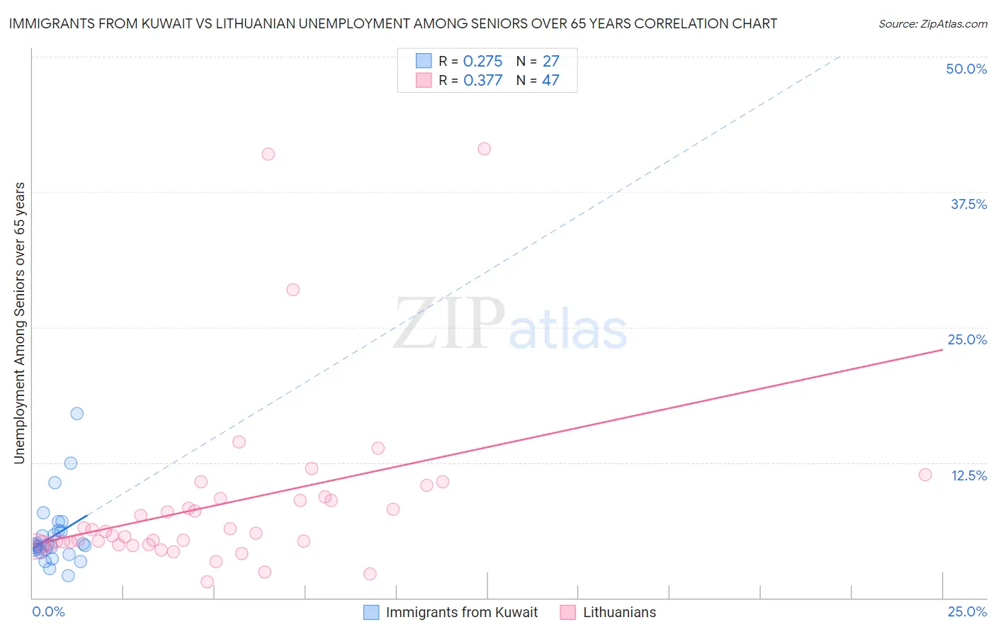 Immigrants from Kuwait vs Lithuanian Unemployment Among Seniors over 65 years