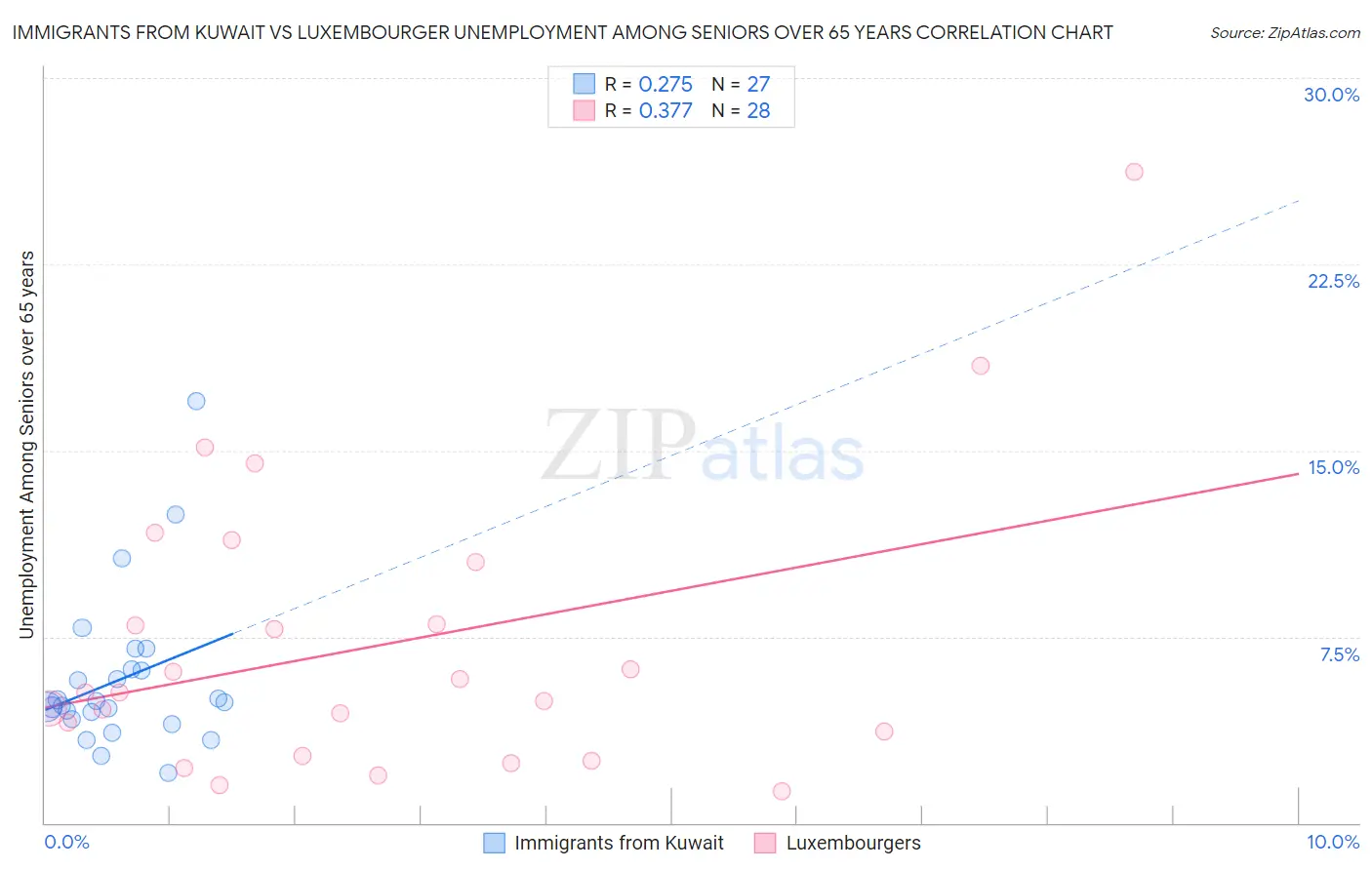 Immigrants from Kuwait vs Luxembourger Unemployment Among Seniors over 65 years