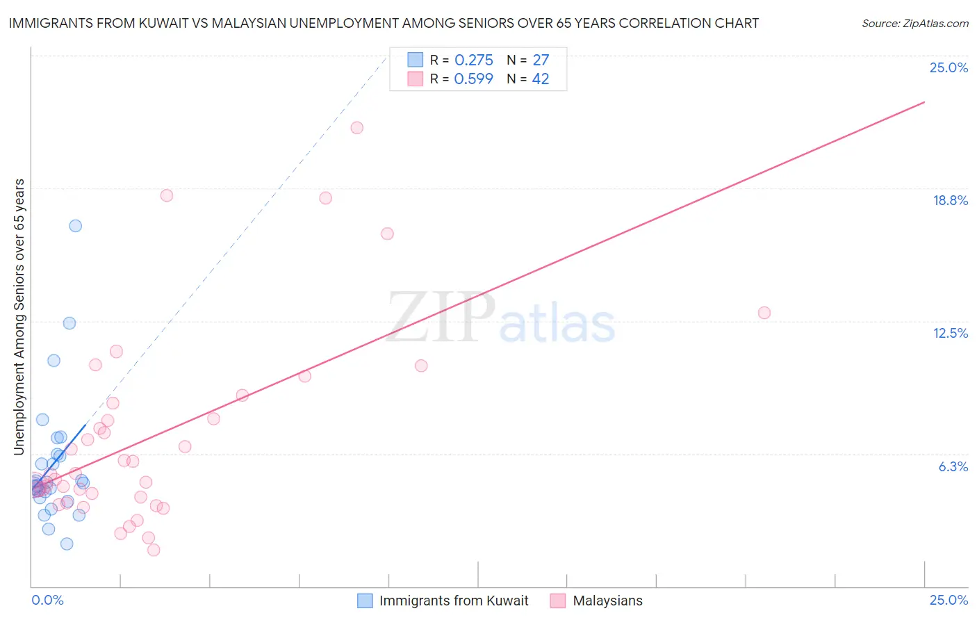 Immigrants from Kuwait vs Malaysian Unemployment Among Seniors over 65 years