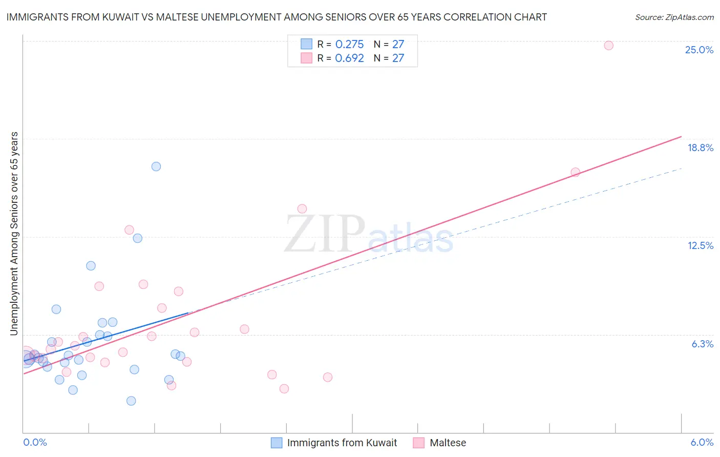 Immigrants from Kuwait vs Maltese Unemployment Among Seniors over 65 years