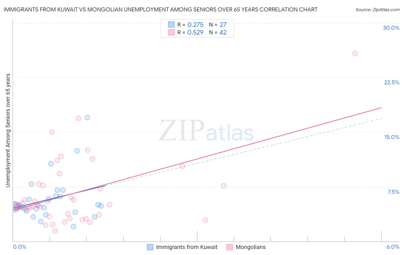 Immigrants from Kuwait vs Mongolian Unemployment Among Seniors over 65 years