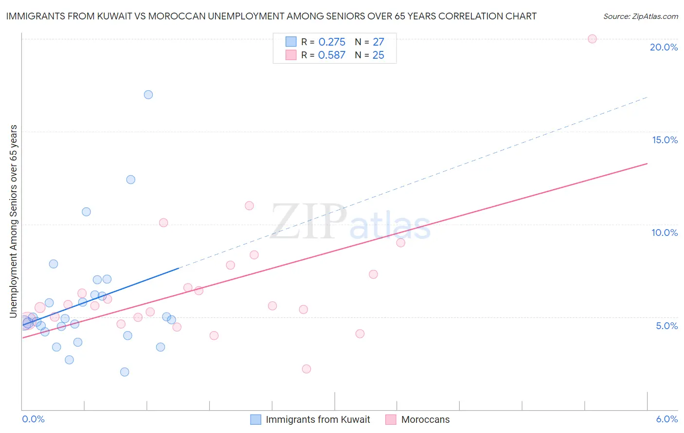 Immigrants from Kuwait vs Moroccan Unemployment Among Seniors over 65 years