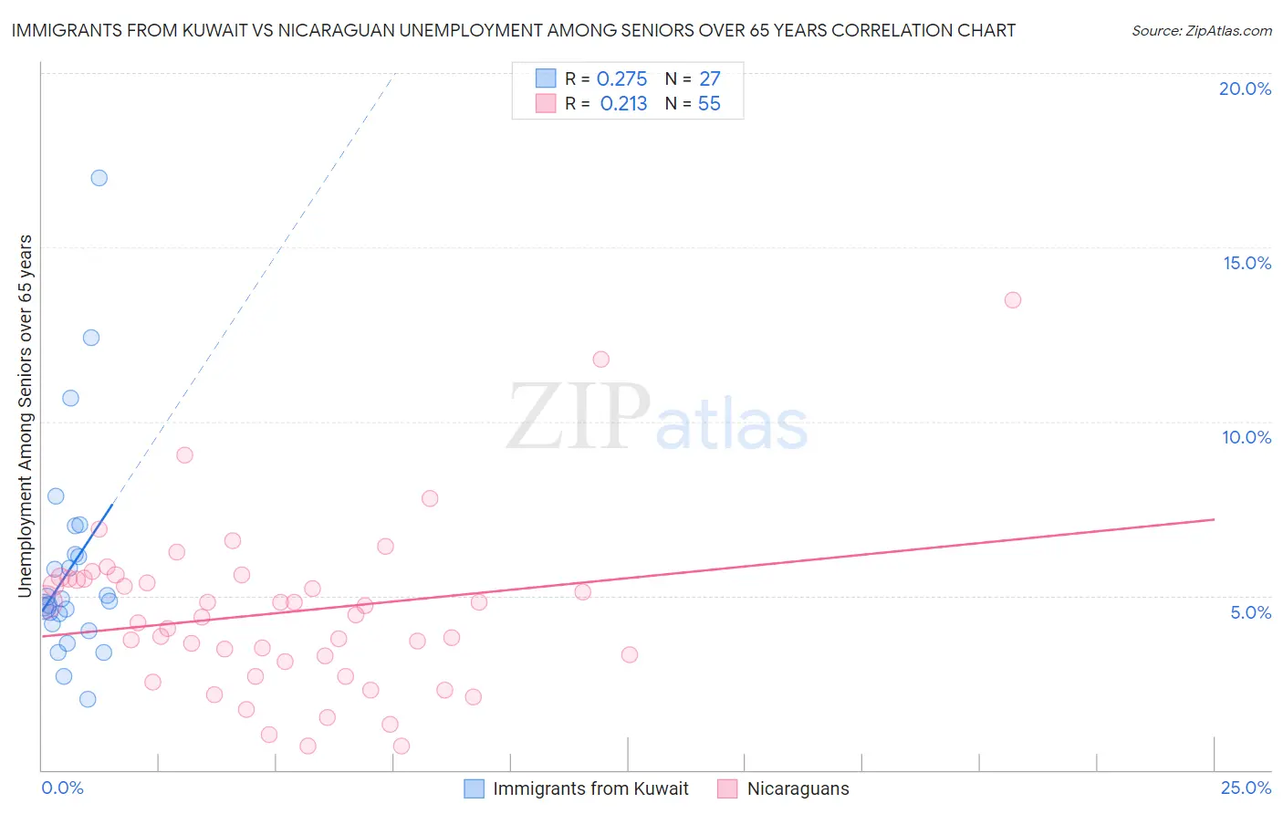 Immigrants from Kuwait vs Nicaraguan Unemployment Among Seniors over 65 years