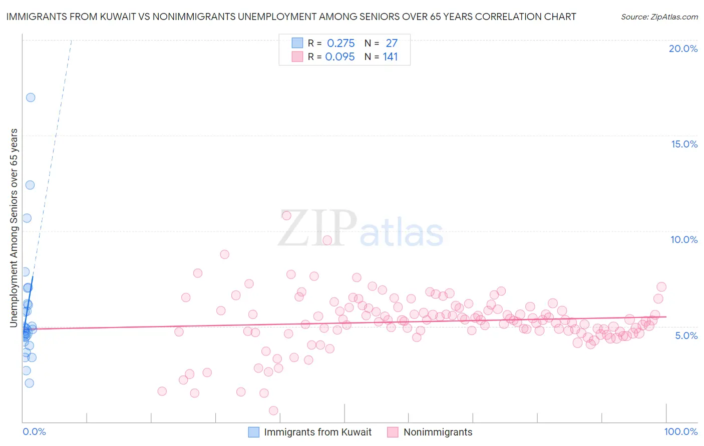 Immigrants from Kuwait vs Nonimmigrants Unemployment Among Seniors over 65 years