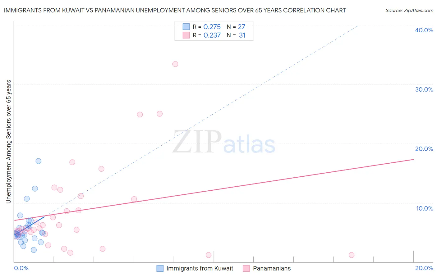 Immigrants from Kuwait vs Panamanian Unemployment Among Seniors over 65 years