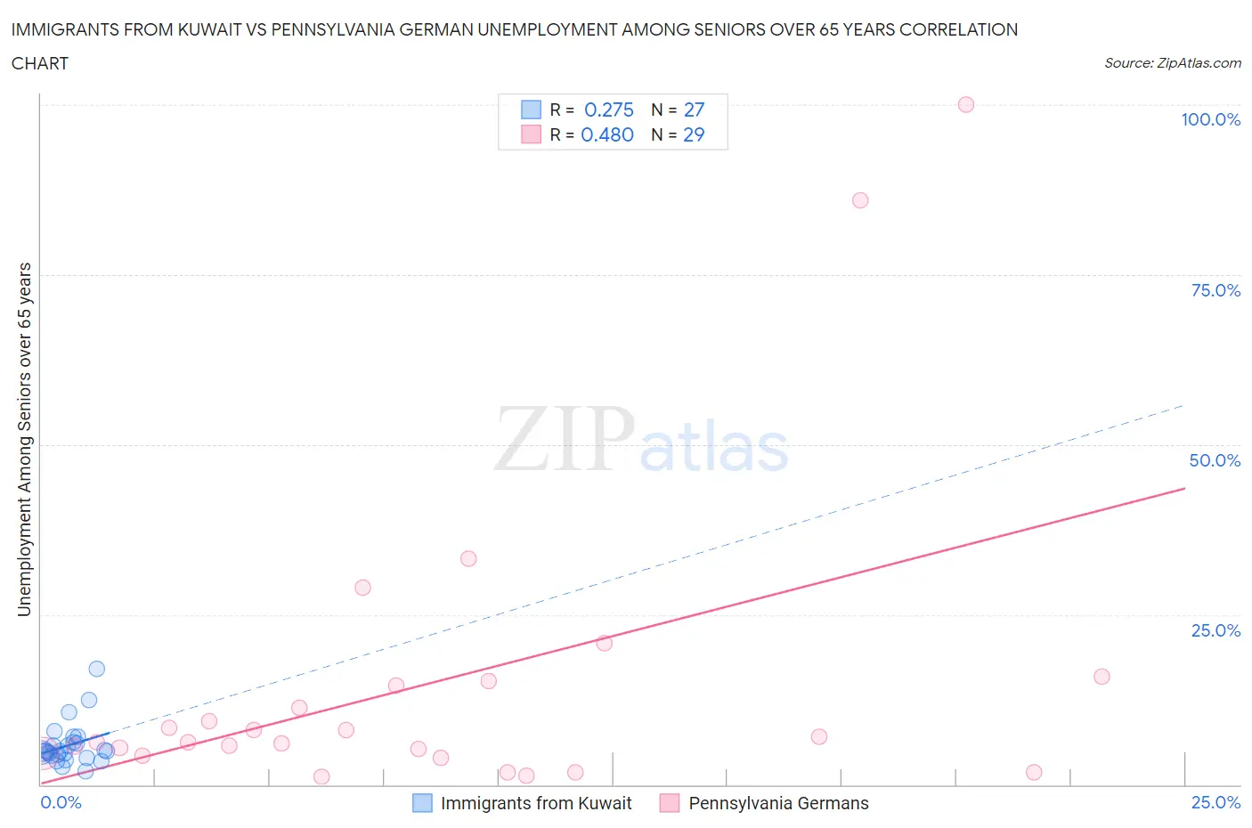 Immigrants from Kuwait vs Pennsylvania German Unemployment Among Seniors over 65 years