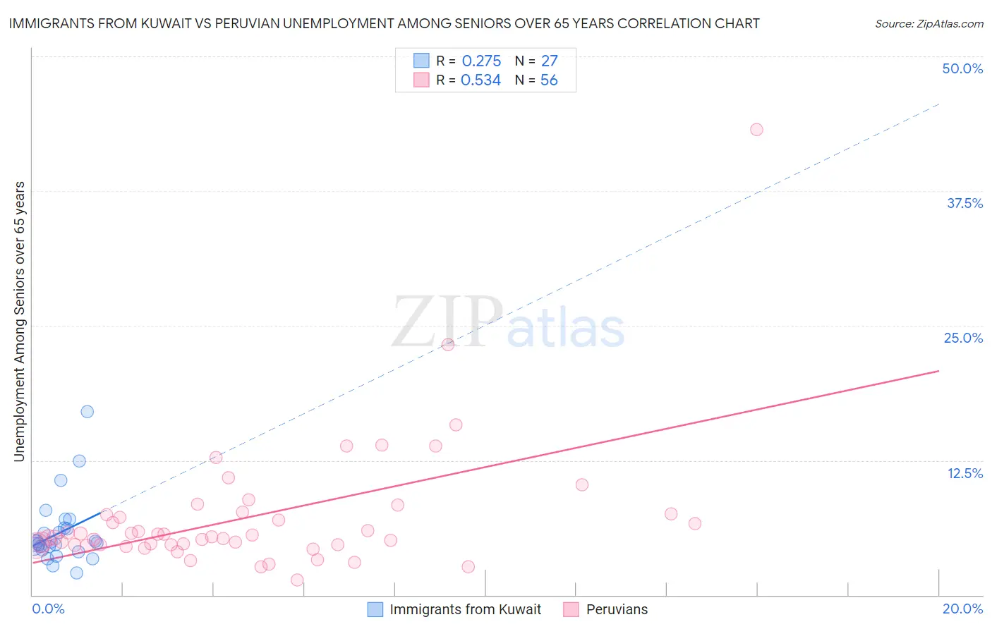 Immigrants from Kuwait vs Peruvian Unemployment Among Seniors over 65 years