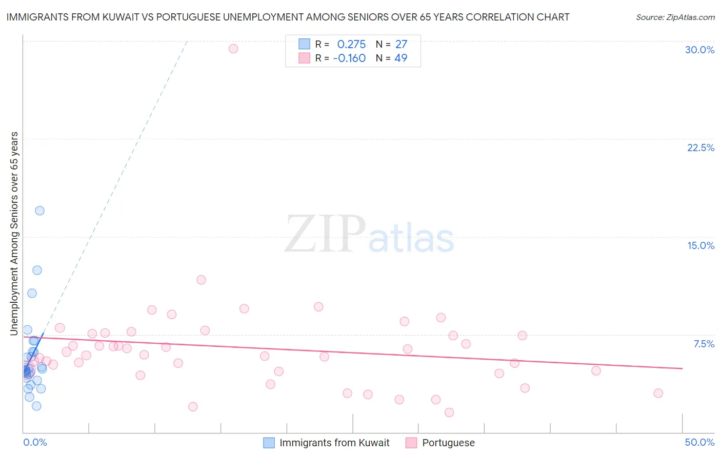 Immigrants from Kuwait vs Portuguese Unemployment Among Seniors over 65 years