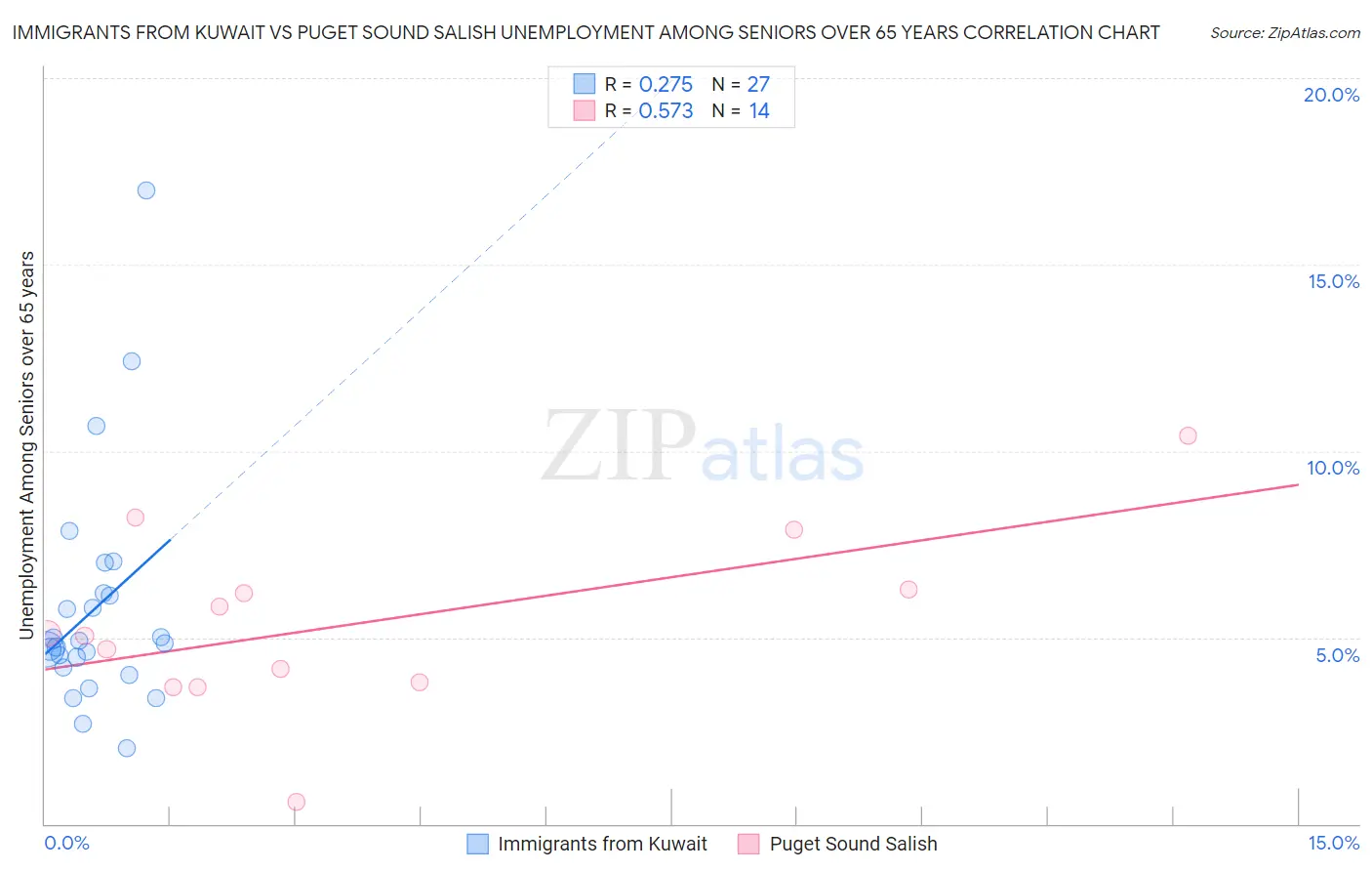 Immigrants from Kuwait vs Puget Sound Salish Unemployment Among Seniors over 65 years