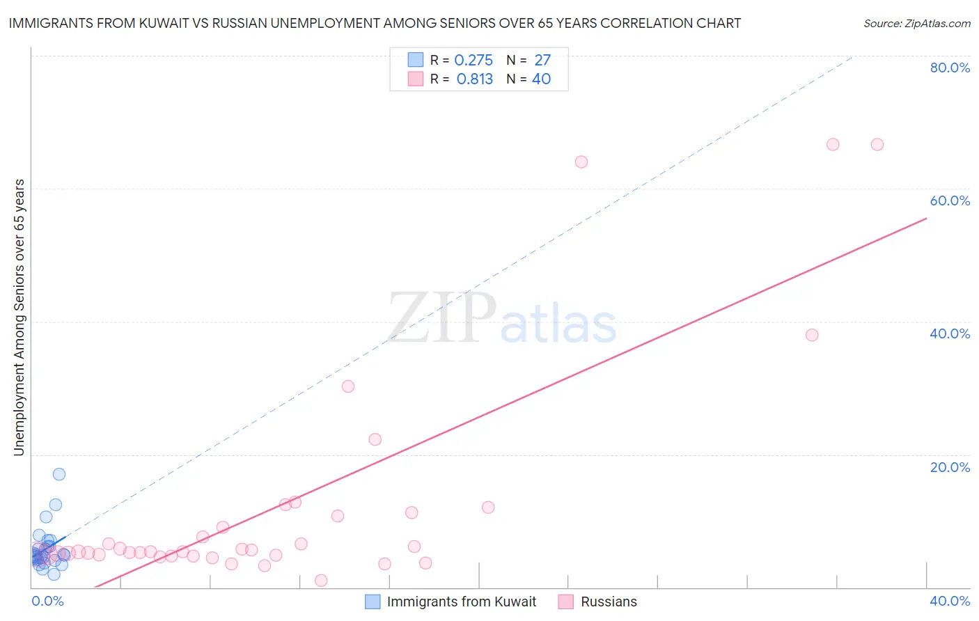 Immigrants from Kuwait vs Russian Unemployment Among Seniors over 65 years