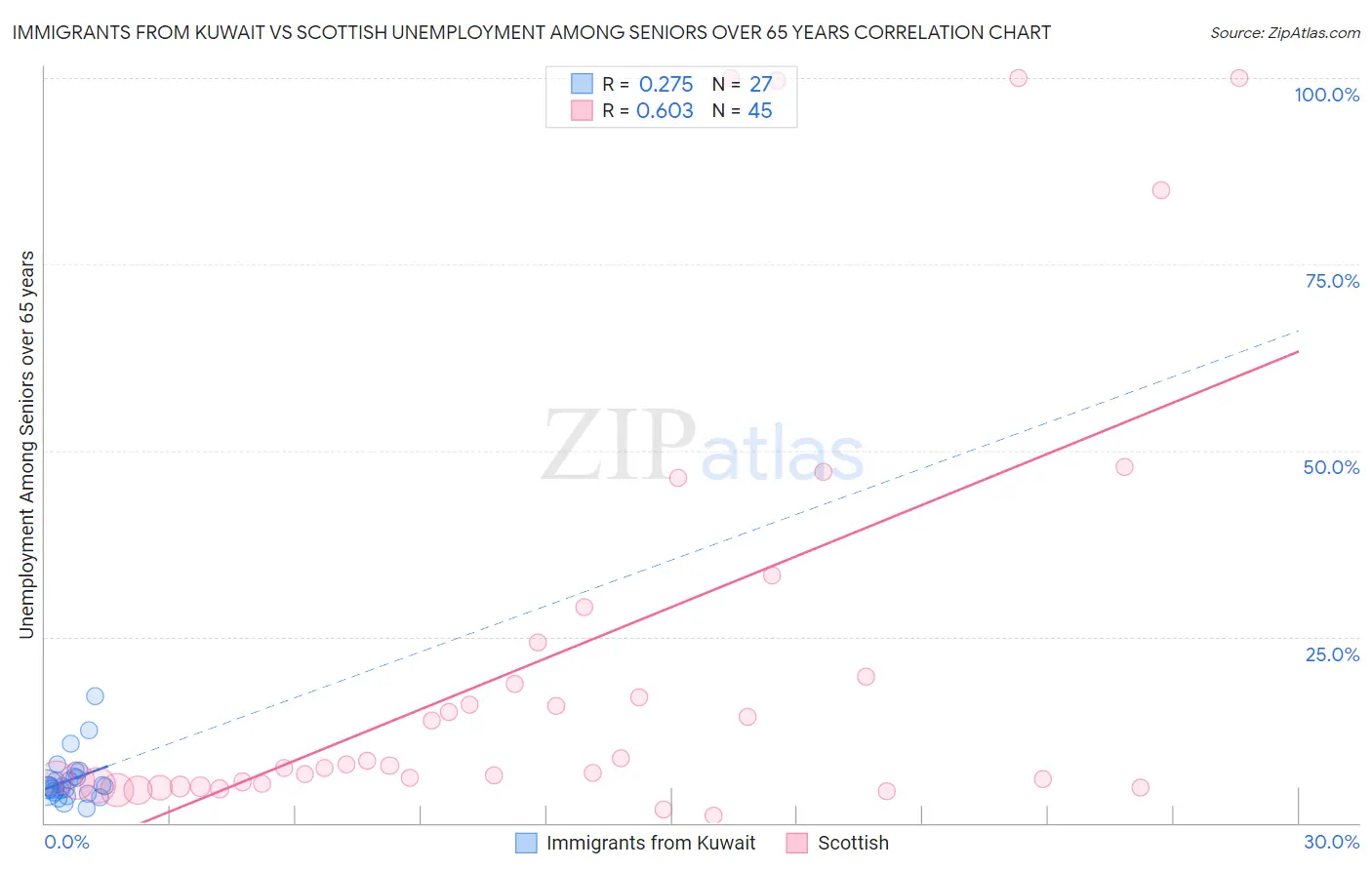 Immigrants from Kuwait vs Scottish Unemployment Among Seniors over 65 years
