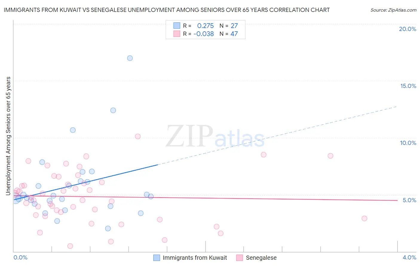 Immigrants from Kuwait vs Senegalese Unemployment Among Seniors over 65 years