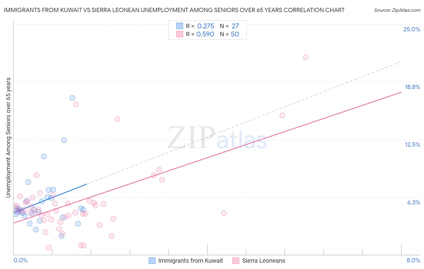 Immigrants from Kuwait vs Sierra Leonean Unemployment Among Seniors over 65 years