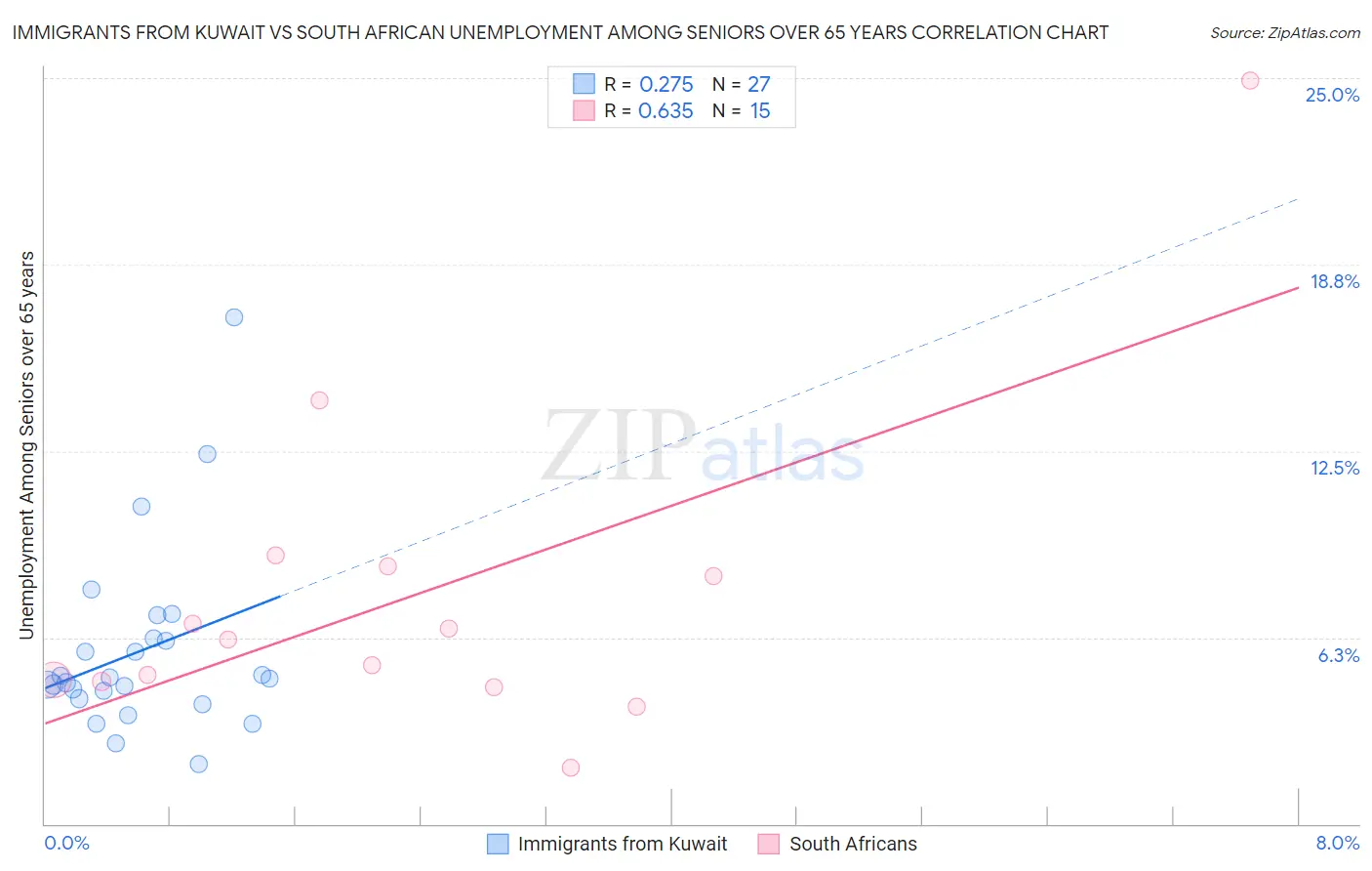 Immigrants from Kuwait vs South African Unemployment Among Seniors over 65 years