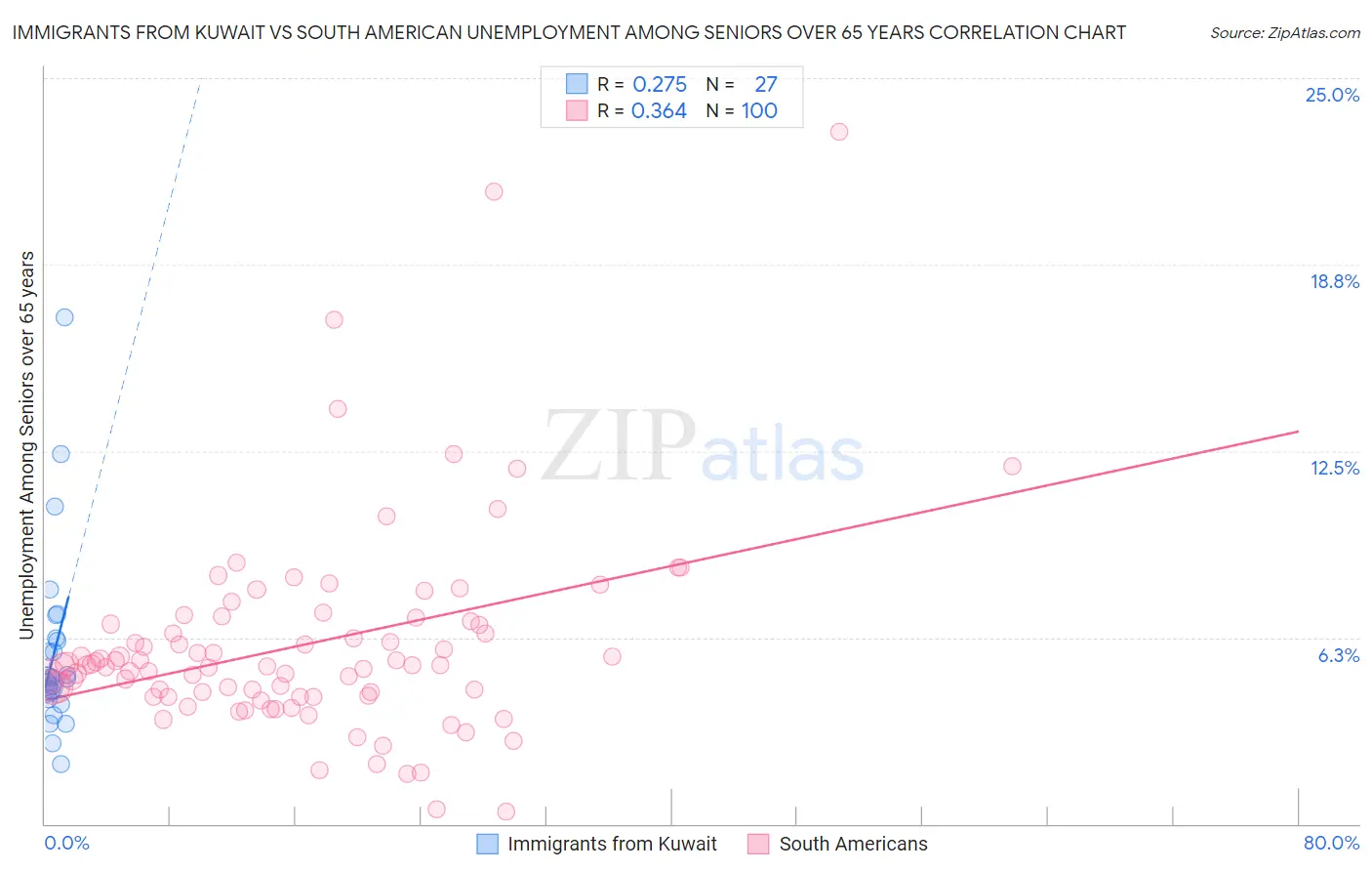 Immigrants from Kuwait vs South American Unemployment Among Seniors over 65 years