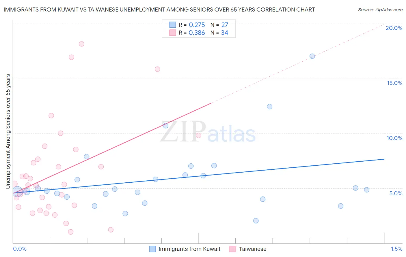 Immigrants from Kuwait vs Taiwanese Unemployment Among Seniors over 65 years