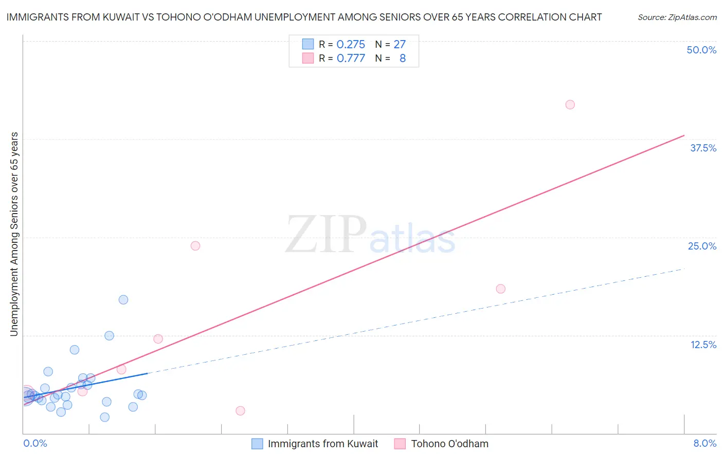 Immigrants from Kuwait vs Tohono O'odham Unemployment Among Seniors over 65 years