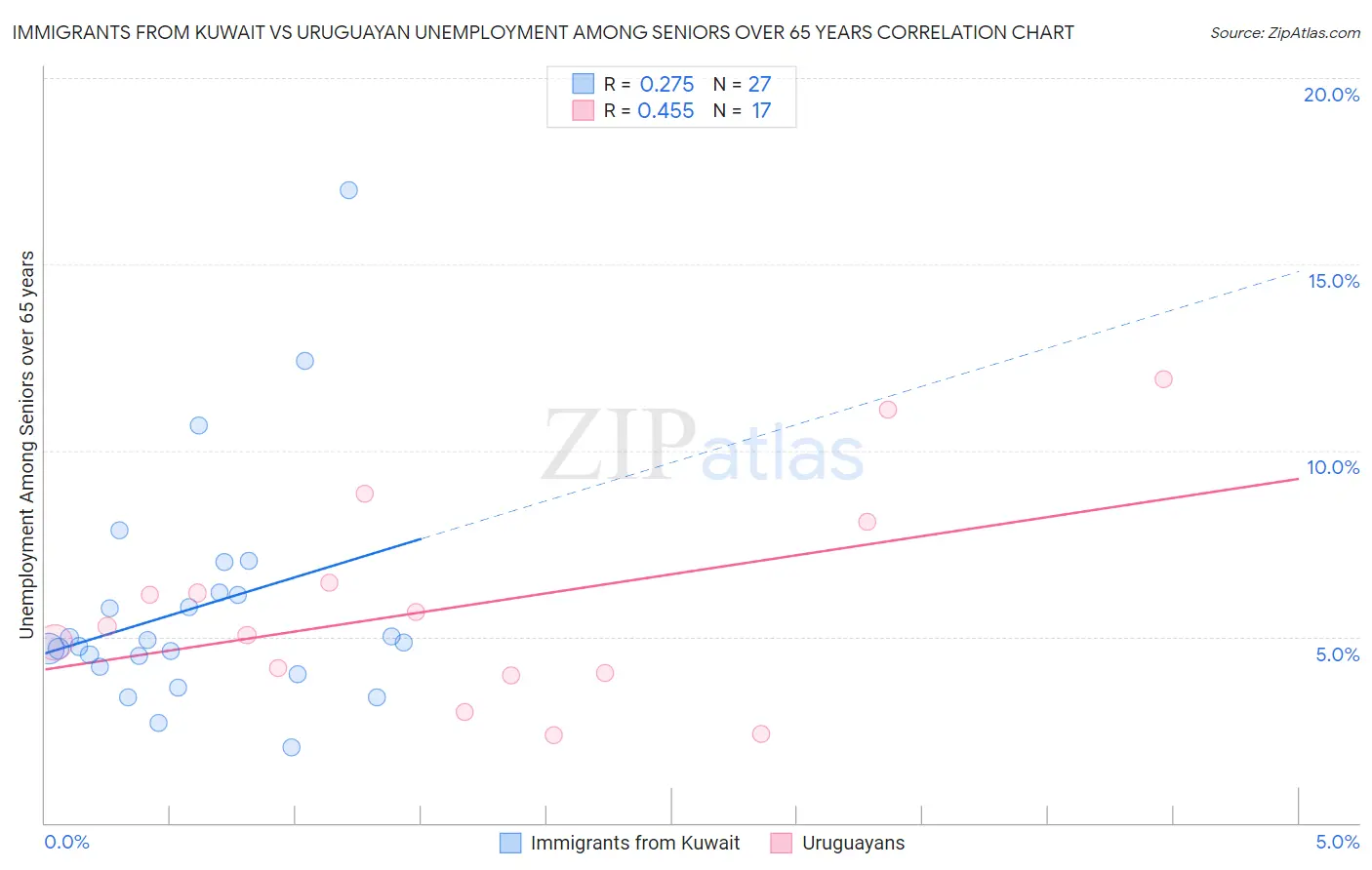 Immigrants from Kuwait vs Uruguayan Unemployment Among Seniors over 65 years