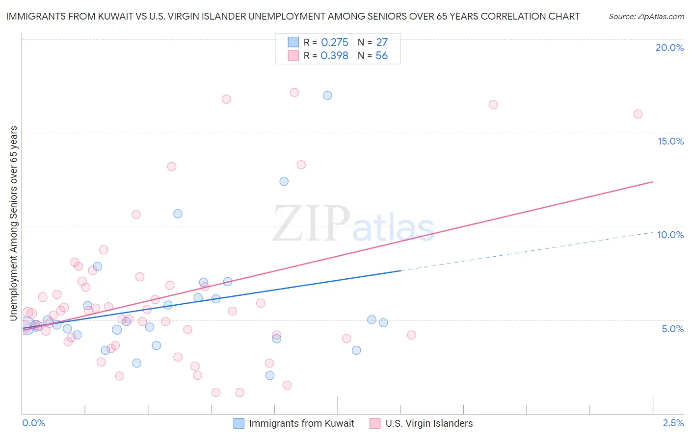 Immigrants from Kuwait vs U.S. Virgin Islander Unemployment Among Seniors over 65 years