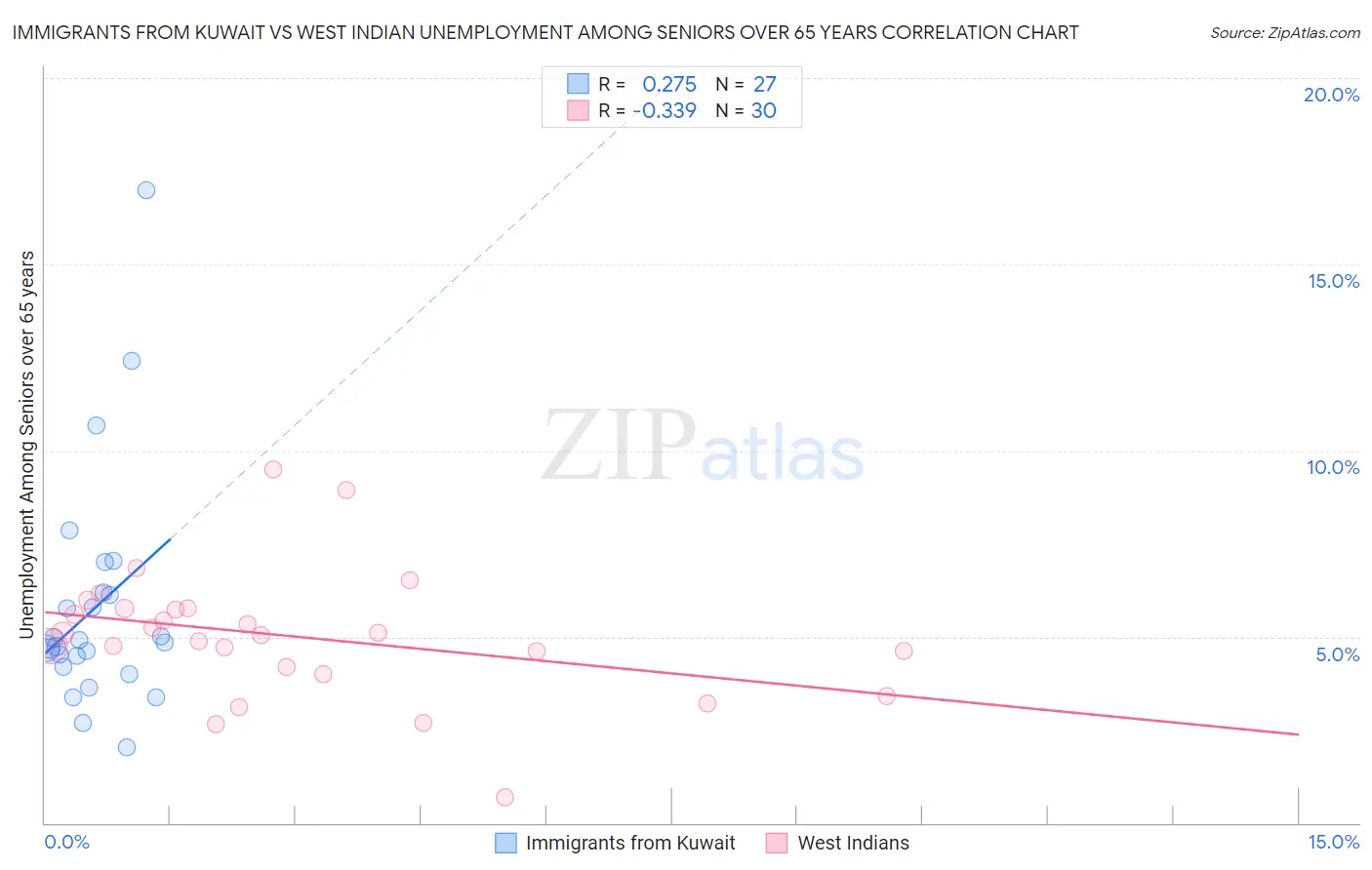 Immigrants from Kuwait vs West Indian Unemployment Among Seniors over 65 years