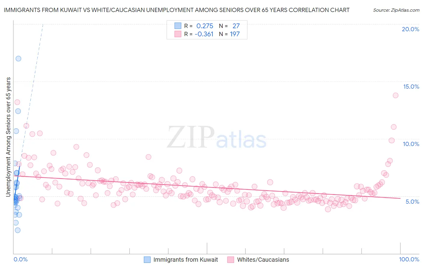 Immigrants from Kuwait vs White/Caucasian Unemployment Among Seniors over 65 years