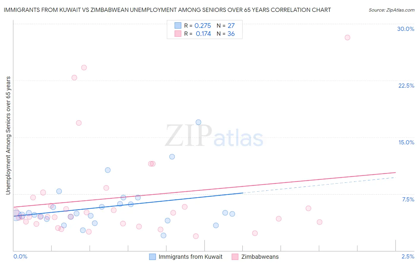 Immigrants from Kuwait vs Zimbabwean Unemployment Among Seniors over 65 years