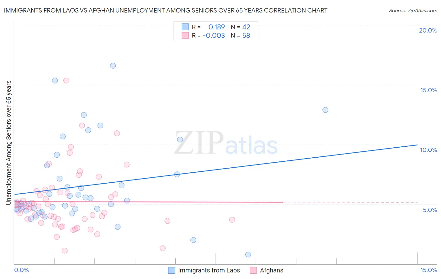 Immigrants from Laos vs Afghan Unemployment Among Seniors over 65 years