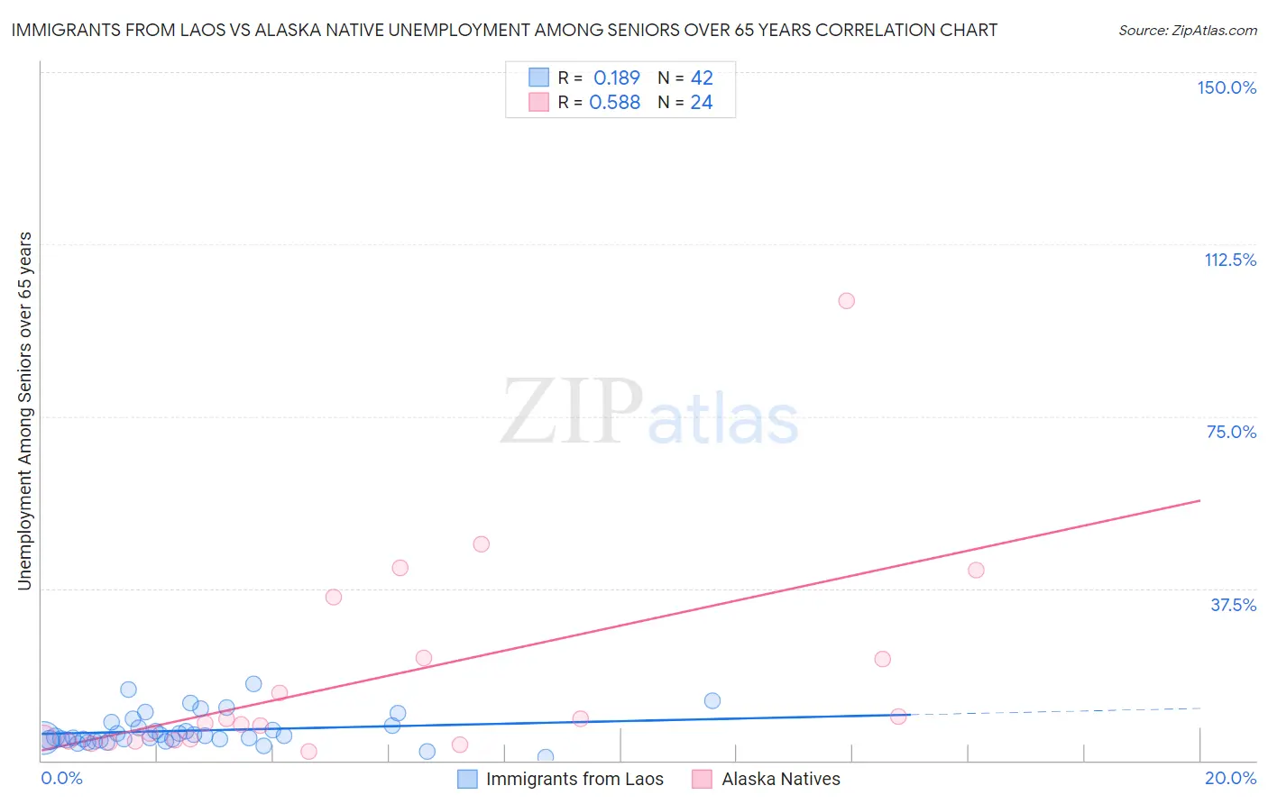 Immigrants from Laos vs Alaska Native Unemployment Among Seniors over 65 years