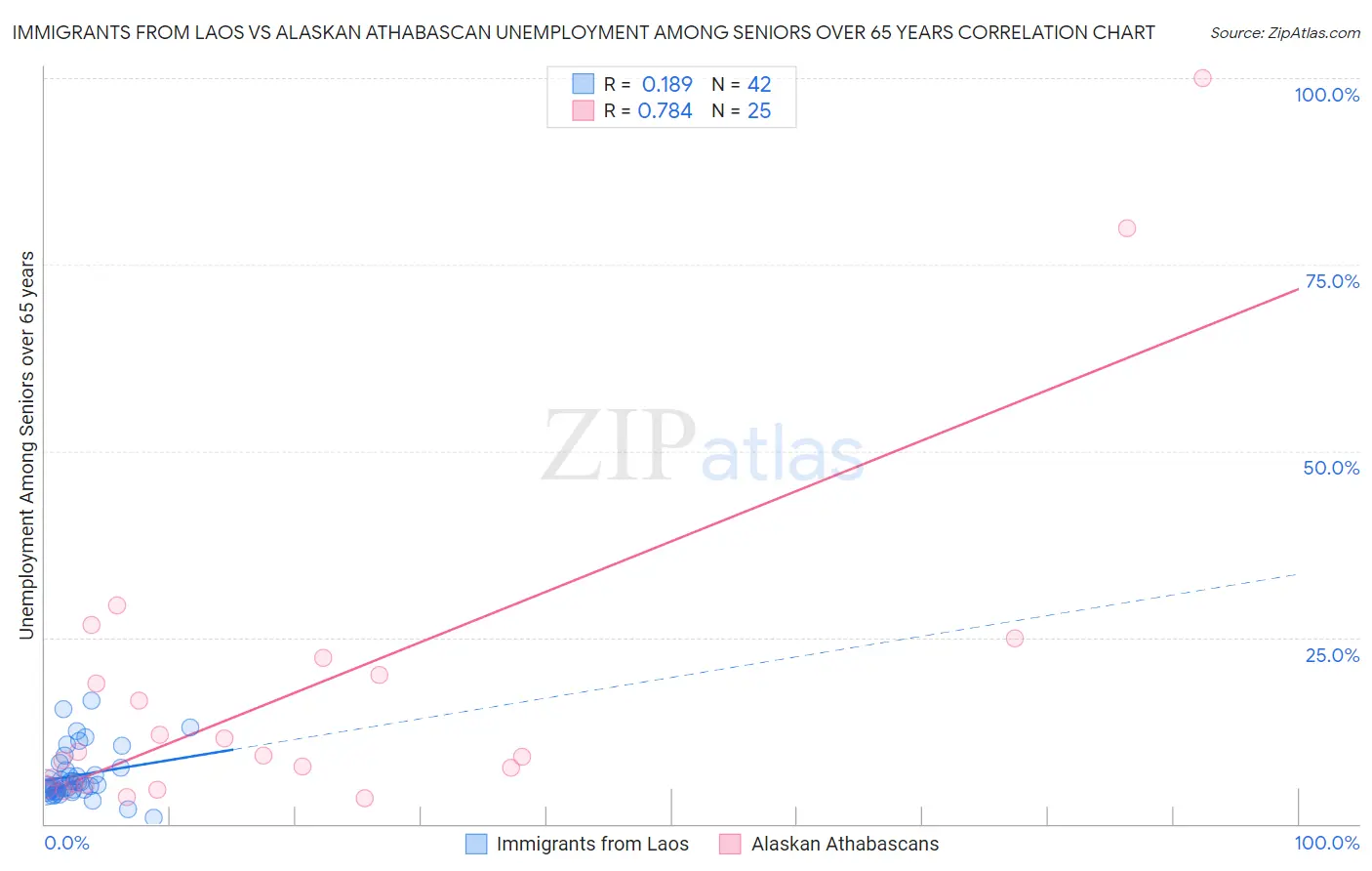 Immigrants from Laos vs Alaskan Athabascan Unemployment Among Seniors over 65 years
