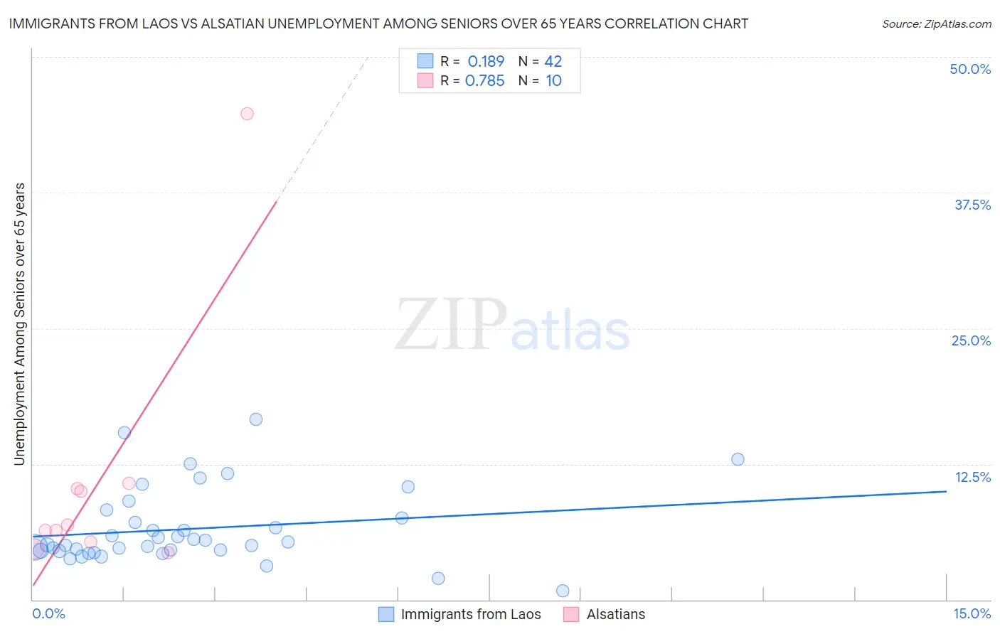 Immigrants from Laos vs Alsatian Unemployment Among Seniors over 65 years
