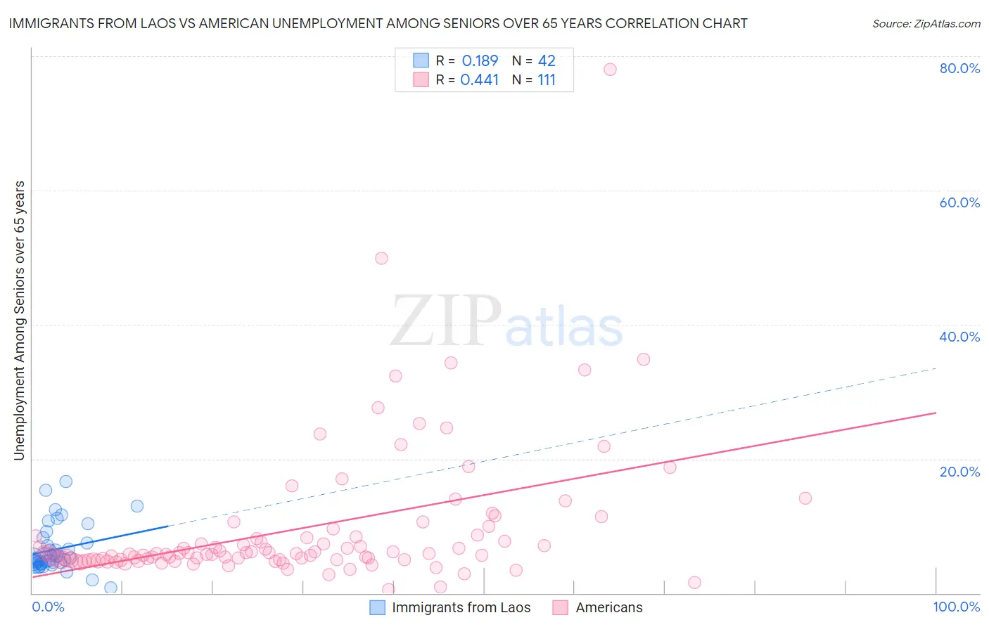 Immigrants from Laos vs American Unemployment Among Seniors over 65 years