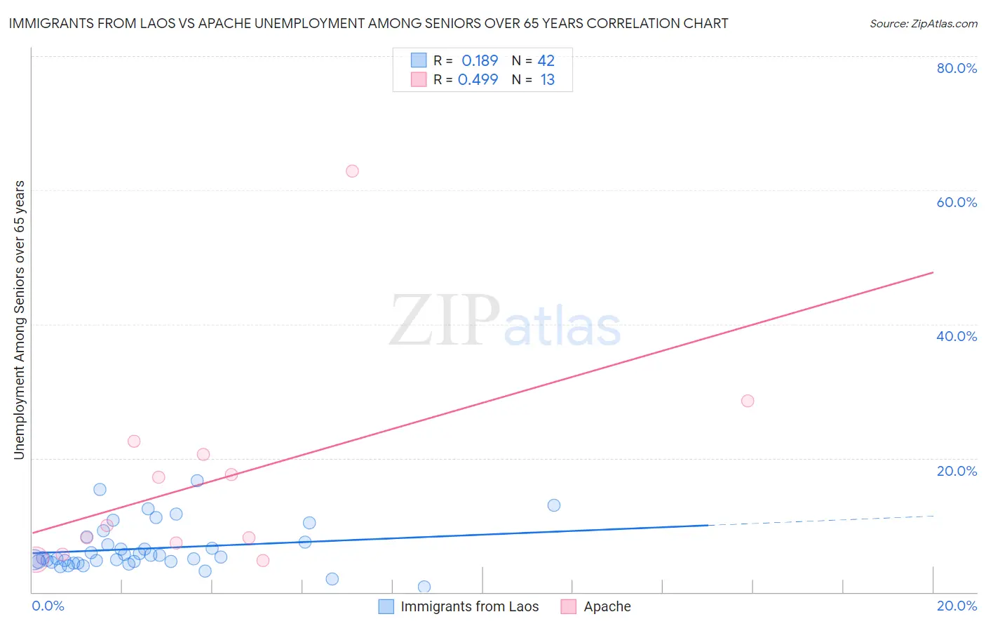 Immigrants from Laos vs Apache Unemployment Among Seniors over 65 years