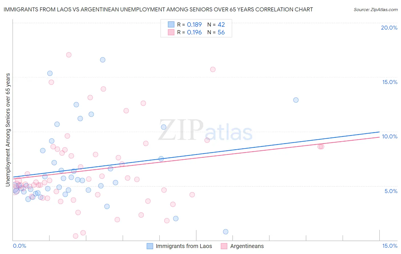 Immigrants from Laos vs Argentinean Unemployment Among Seniors over 65 years