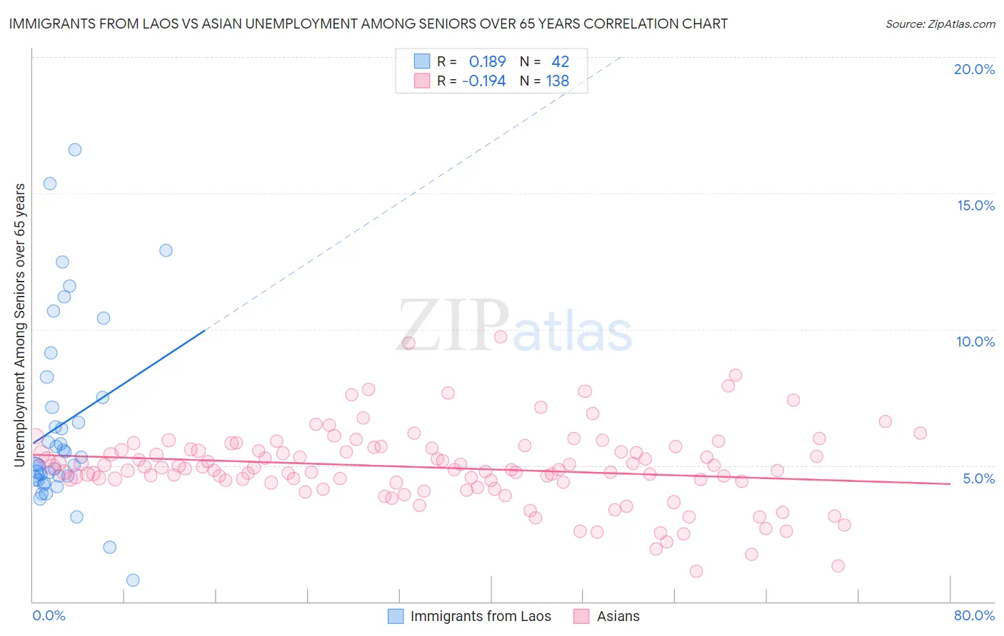 Immigrants from Laos vs Asian Unemployment Among Seniors over 65 years