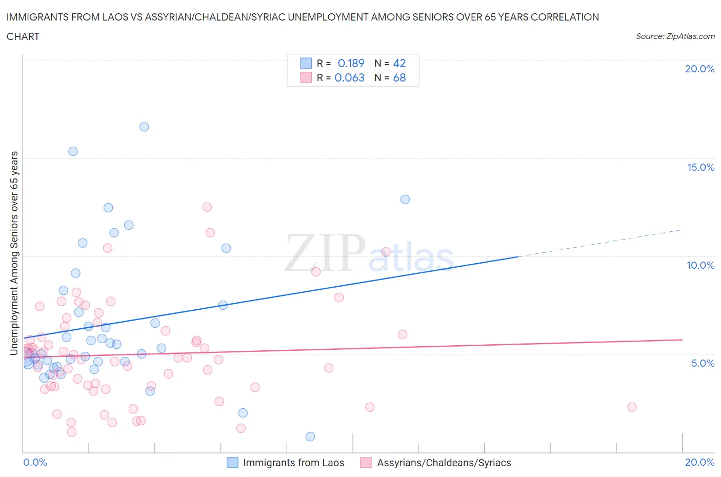 Immigrants from Laos vs Assyrian/Chaldean/Syriac Unemployment Among Seniors over 65 years