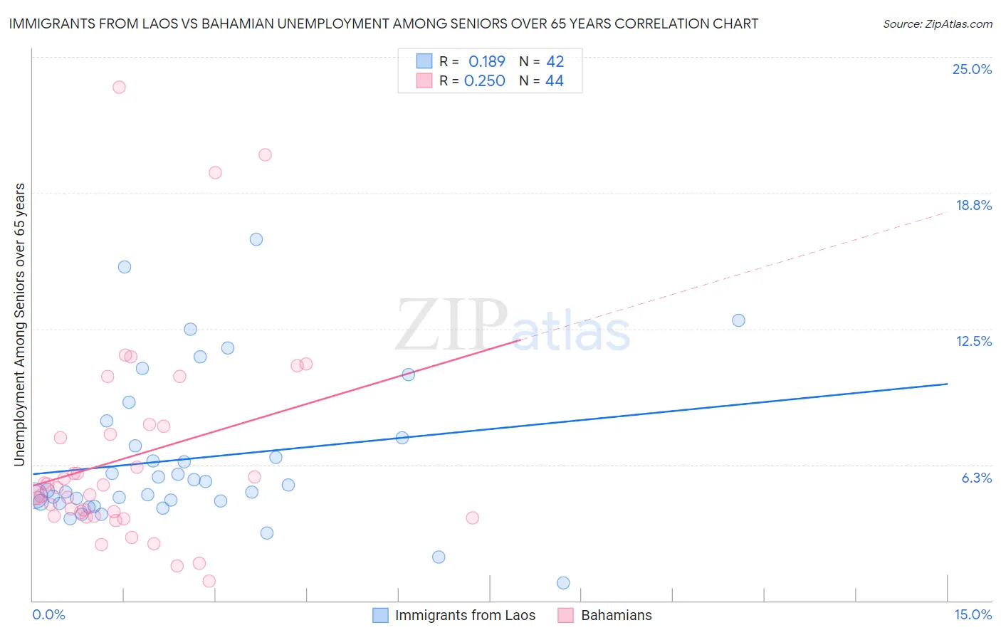 Immigrants from Laos vs Bahamian Unemployment Among Seniors over 65 years