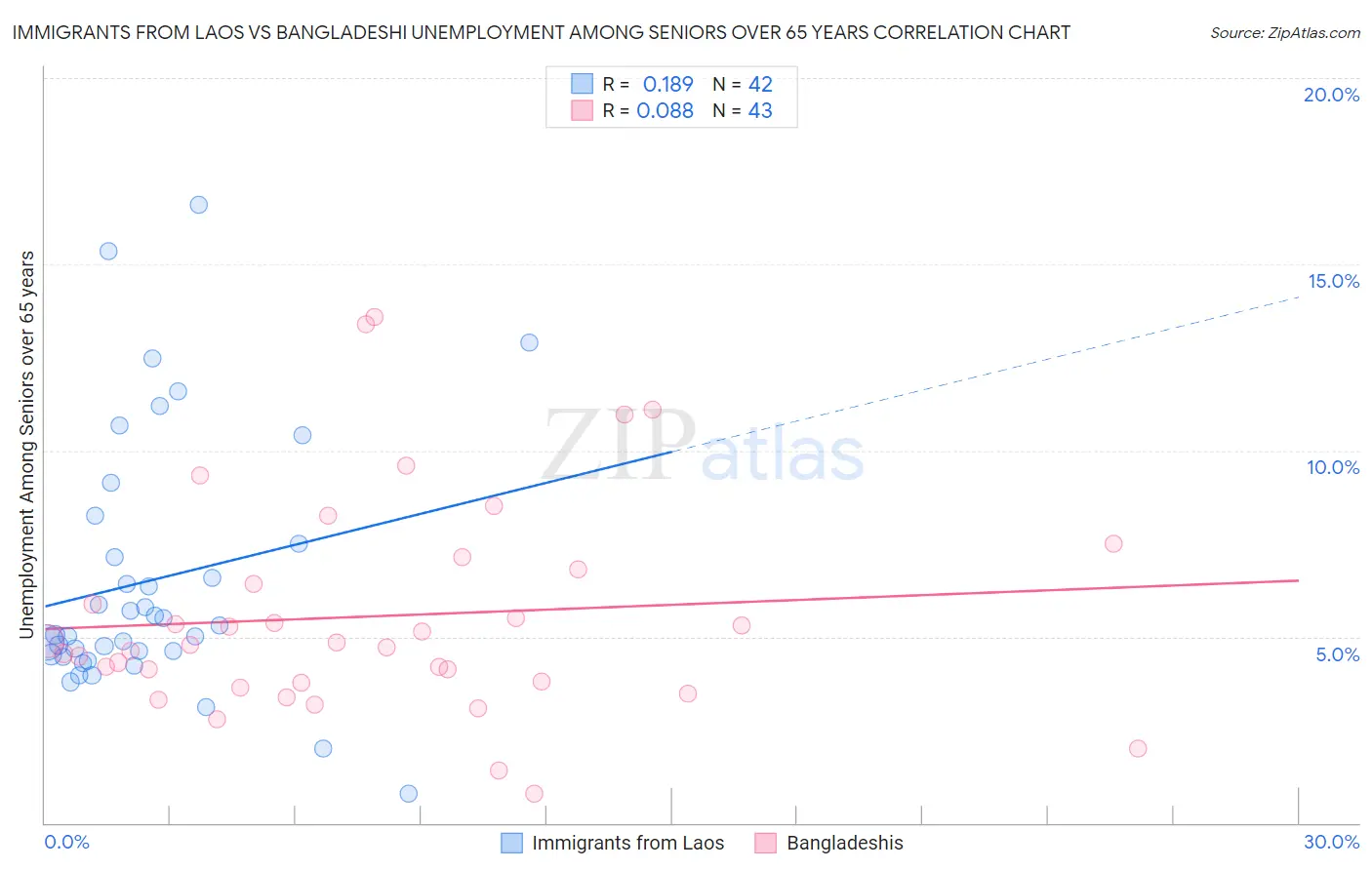 Immigrants from Laos vs Bangladeshi Unemployment Among Seniors over 65 years