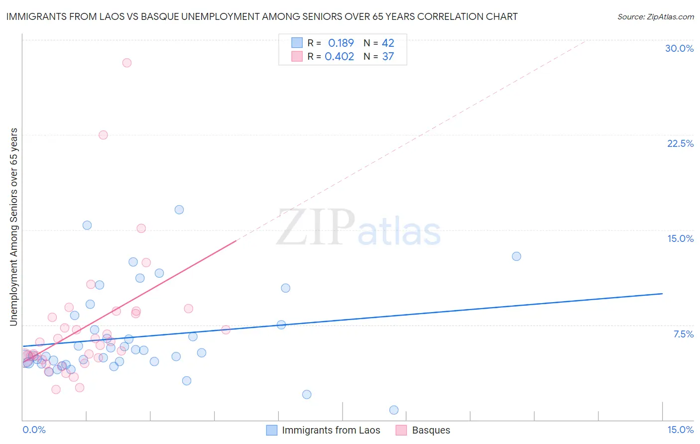 Immigrants from Laos vs Basque Unemployment Among Seniors over 65 years