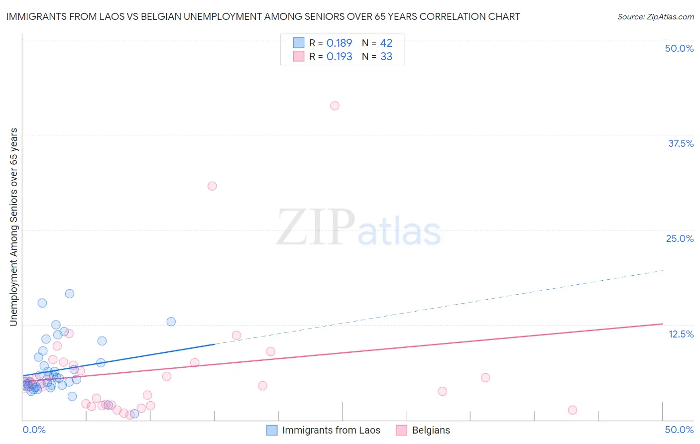 Immigrants from Laos vs Belgian Unemployment Among Seniors over 65 years