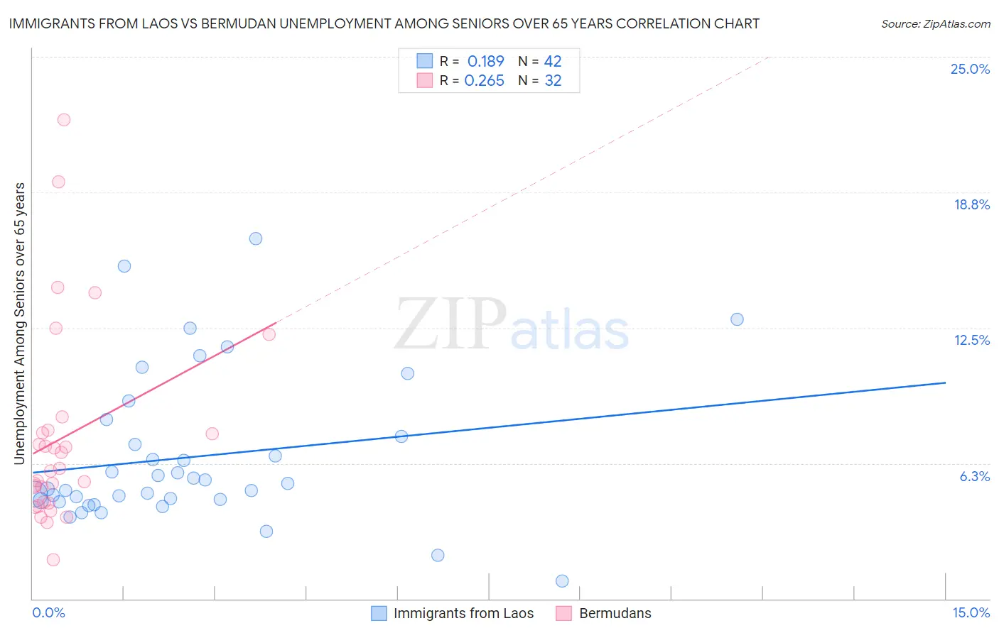 Immigrants from Laos vs Bermudan Unemployment Among Seniors over 65 years