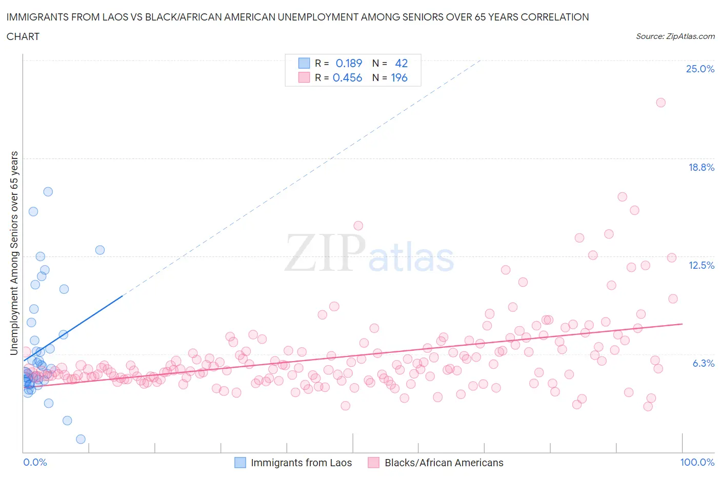 Immigrants from Laos vs Black/African American Unemployment Among Seniors over 65 years
