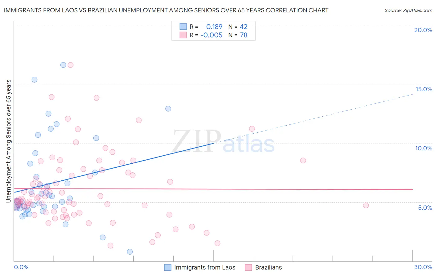 Immigrants from Laos vs Brazilian Unemployment Among Seniors over 65 years
