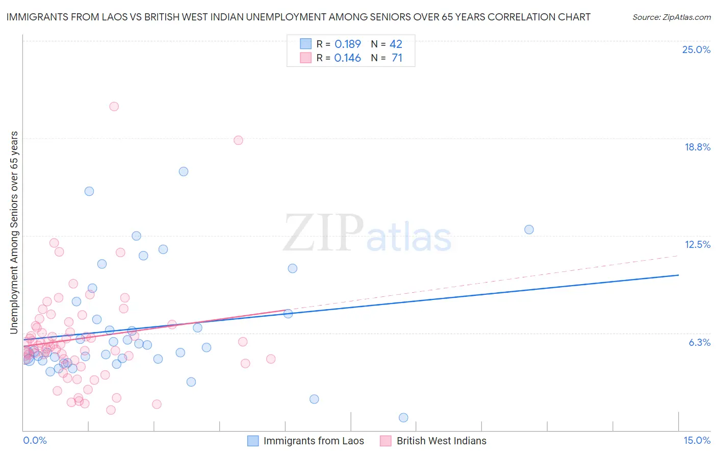 Immigrants from Laos vs British West Indian Unemployment Among Seniors over 65 years