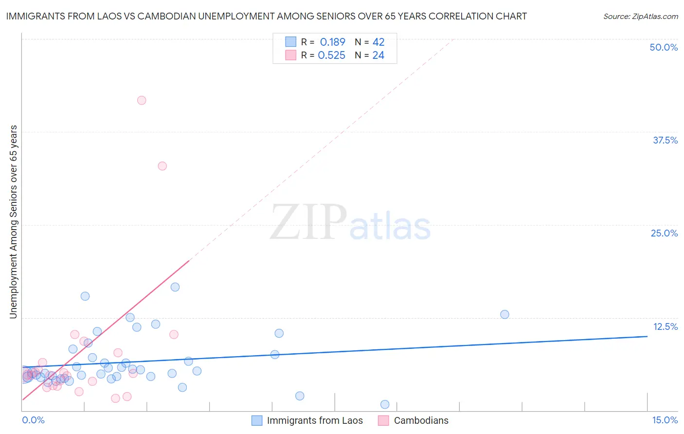 Immigrants from Laos vs Cambodian Unemployment Among Seniors over 65 years