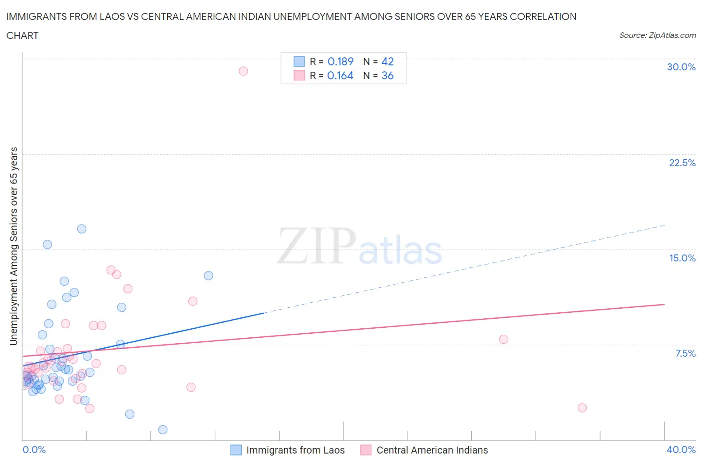 Immigrants from Laos vs Central American Indian Unemployment Among Seniors over 65 years
