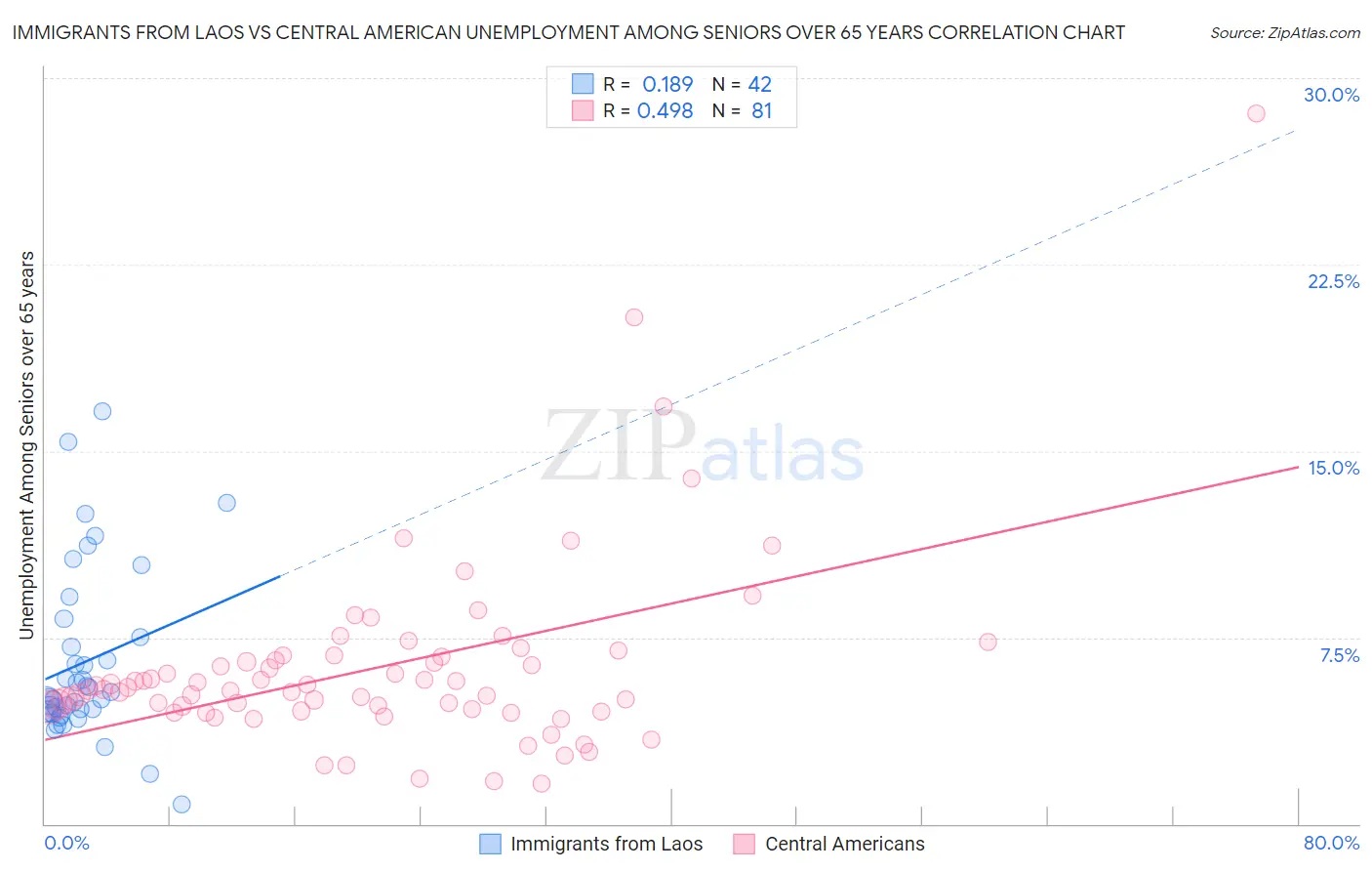 Immigrants from Laos vs Central American Unemployment Among Seniors over 65 years