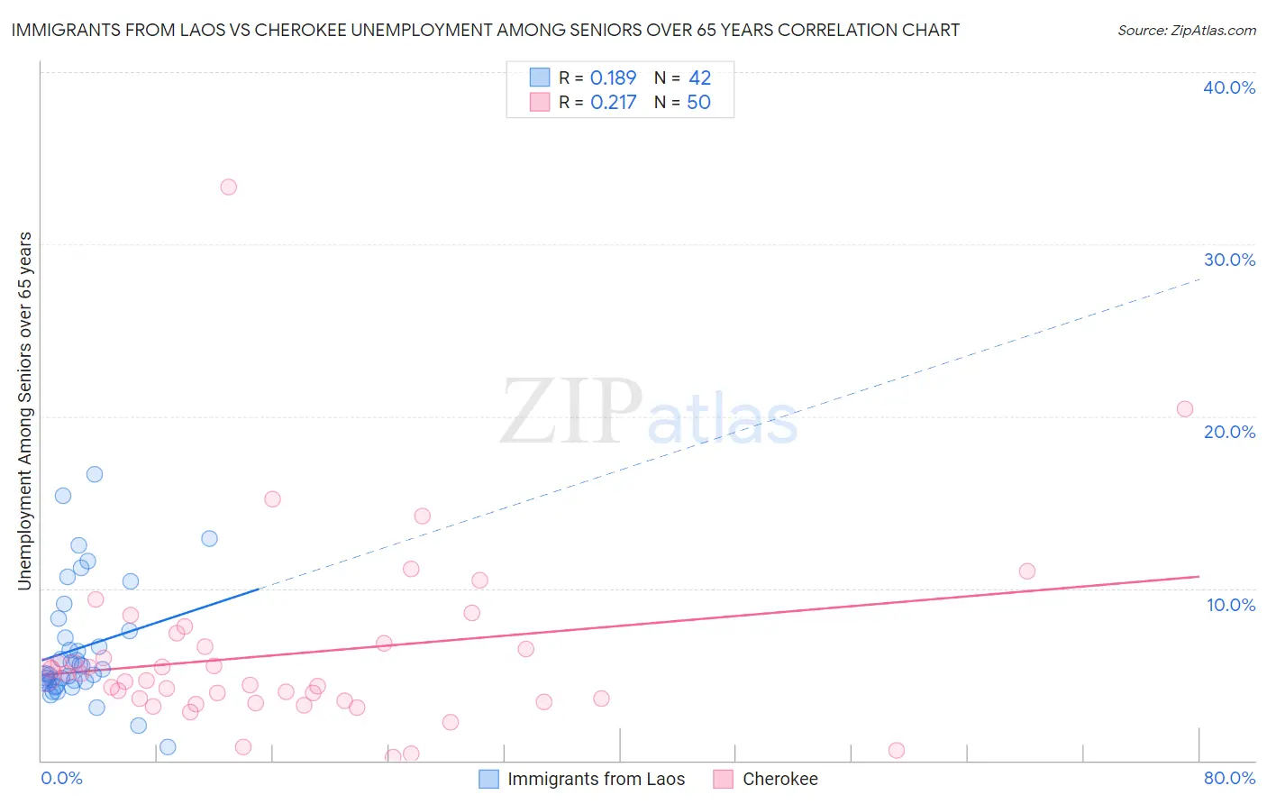 Immigrants from Laos vs Cherokee Unemployment Among Seniors over 65 years